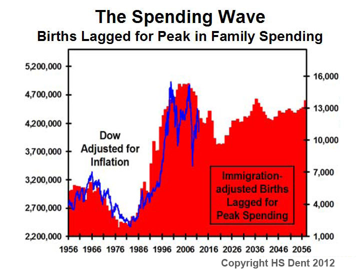 Harry S Dent's The Spending Wave